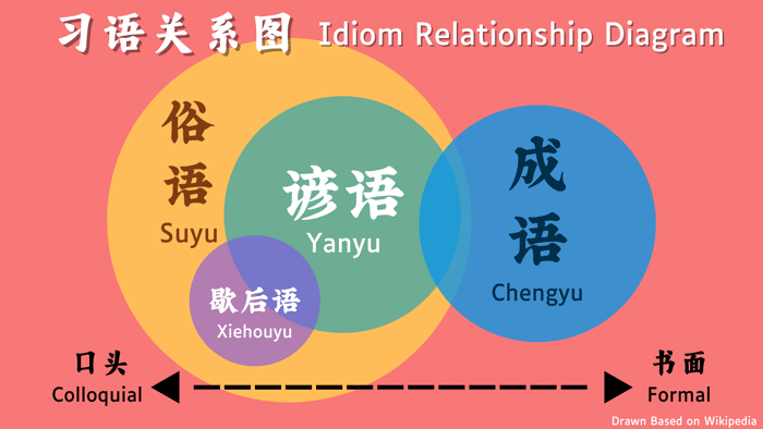 Diagram of the relationship of Chinese idiomatic expressions